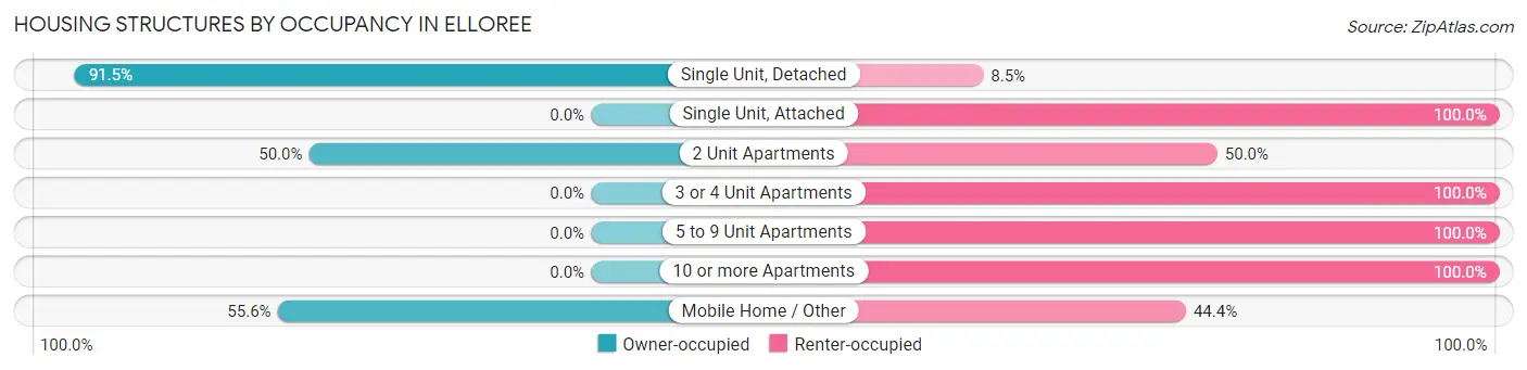Housing Structures by Occupancy in Elloree