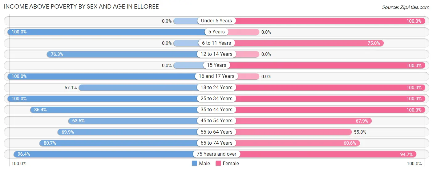 Income Above Poverty by Sex and Age in Elloree