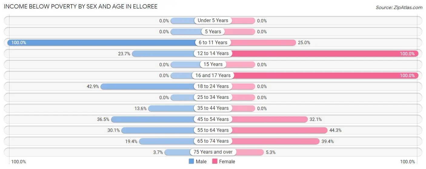 Income Below Poverty by Sex and Age in Elloree