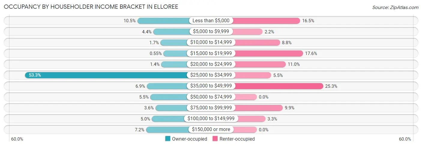 Occupancy by Householder Income Bracket in Elloree