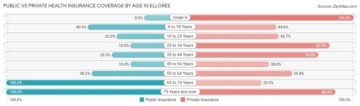 Public vs Private Health Insurance Coverage by Age in Elloree