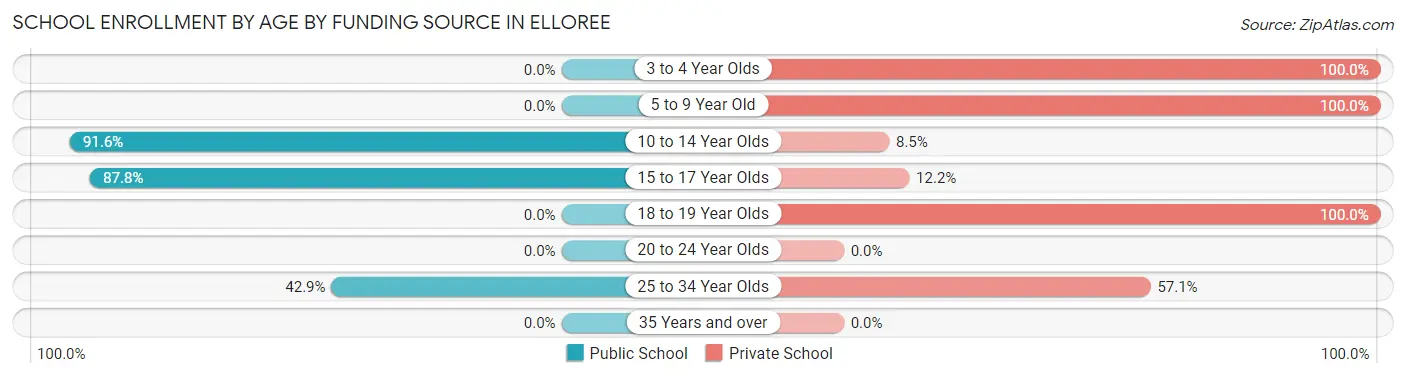 School Enrollment by Age by Funding Source in Elloree