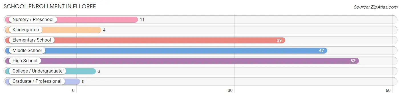 School Enrollment in Elloree