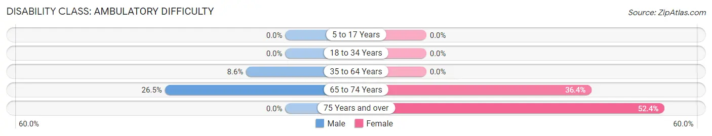 Disability in Enoree: <span>Ambulatory Difficulty</span>