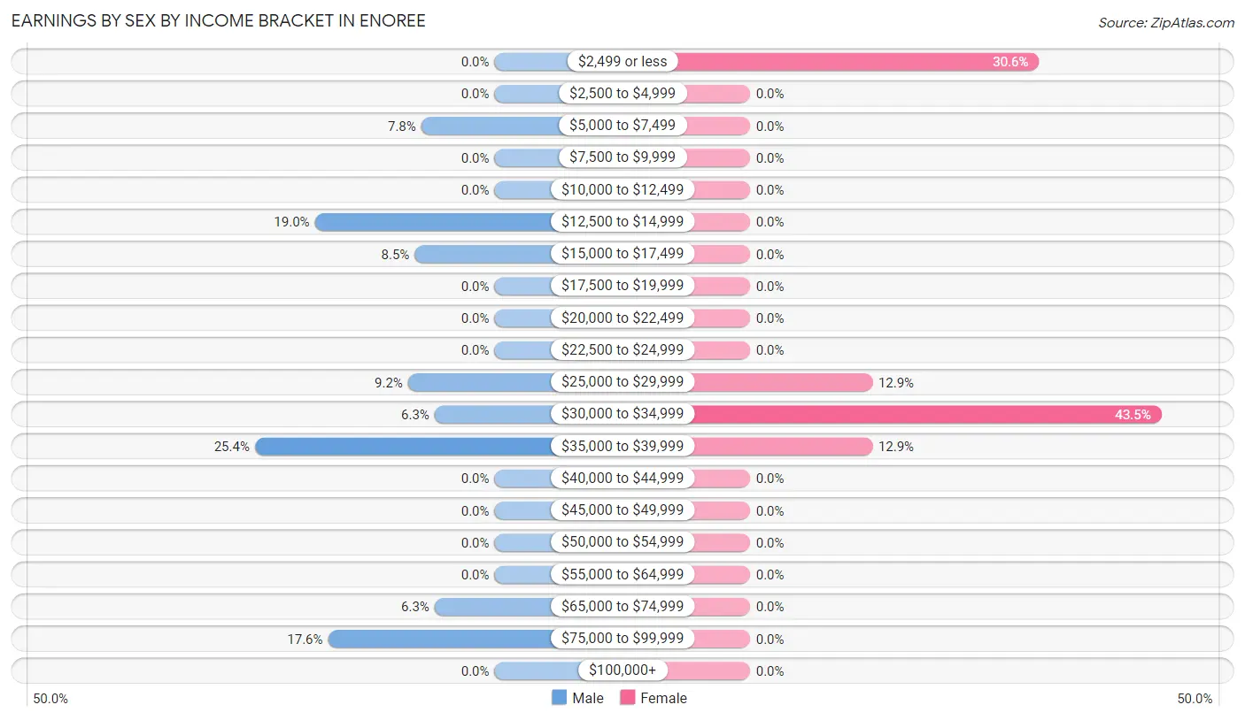 Earnings by Sex by Income Bracket in Enoree