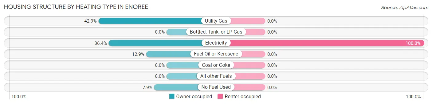 Housing Structure by Heating Type in Enoree