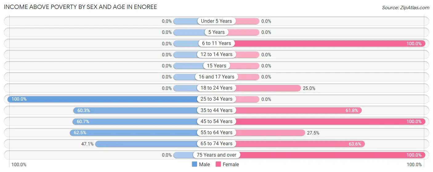 Income Above Poverty by Sex and Age in Enoree