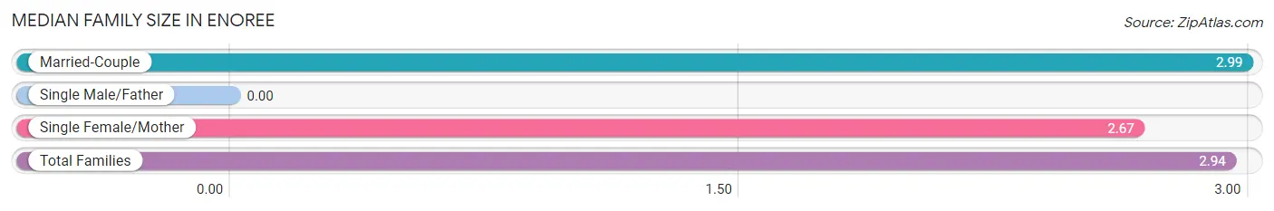 Median Family Size in Enoree