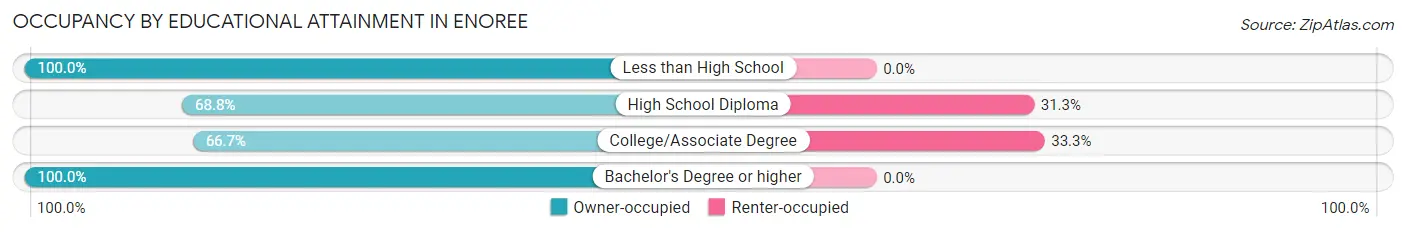 Occupancy by Educational Attainment in Enoree