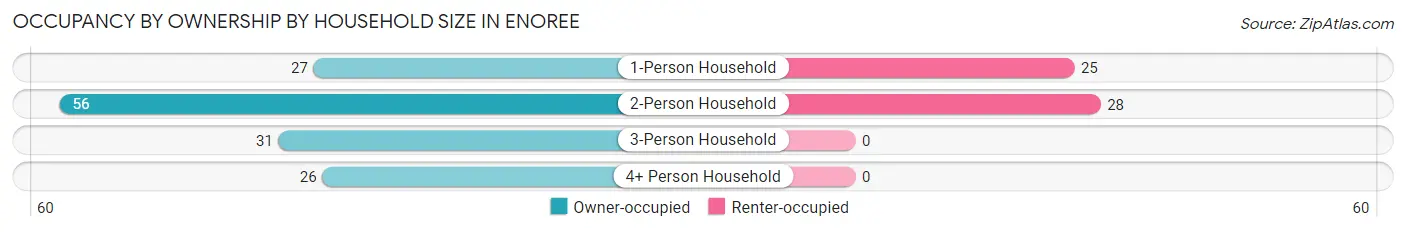 Occupancy by Ownership by Household Size in Enoree