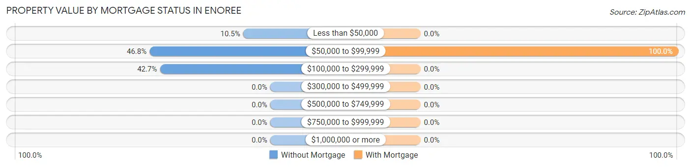 Property Value by Mortgage Status in Enoree