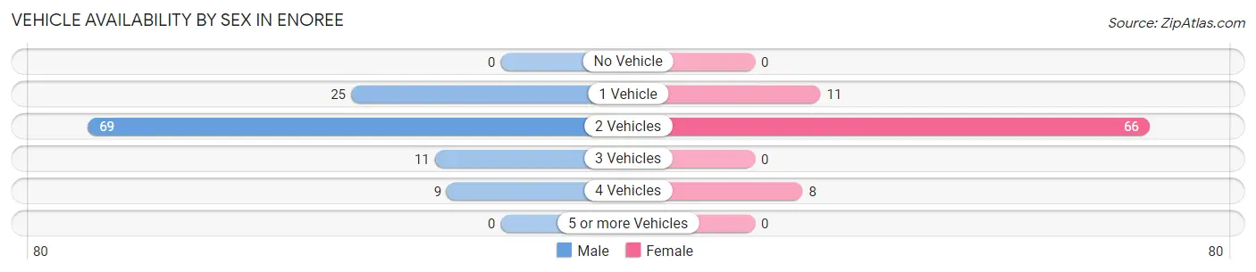 Vehicle Availability by Sex in Enoree