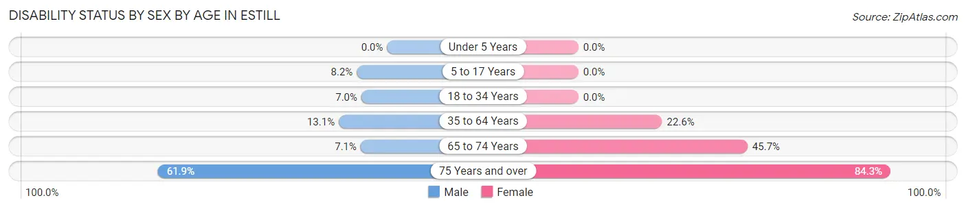 Disability Status by Sex by Age in Estill