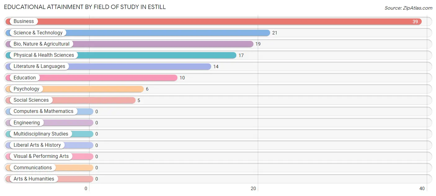 Educational Attainment by Field of Study in Estill