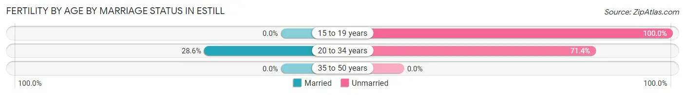 Female Fertility by Age by Marriage Status in Estill