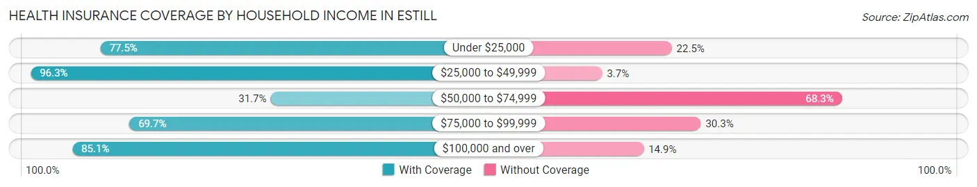 Health Insurance Coverage by Household Income in Estill