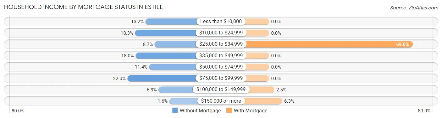 Household Income by Mortgage Status in Estill