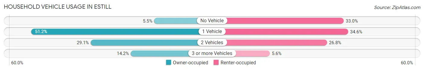 Household Vehicle Usage in Estill