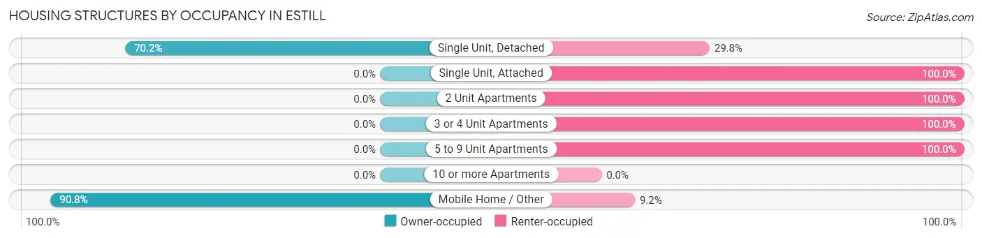 Housing Structures by Occupancy in Estill