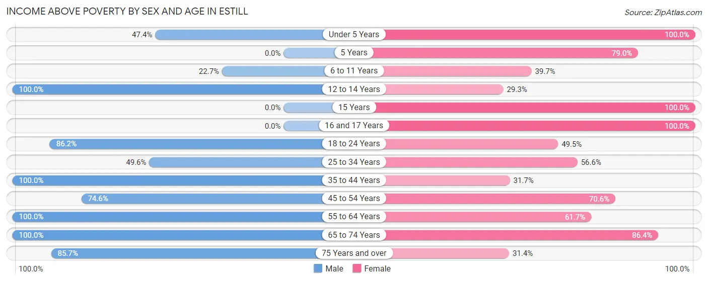 Income Above Poverty by Sex and Age in Estill