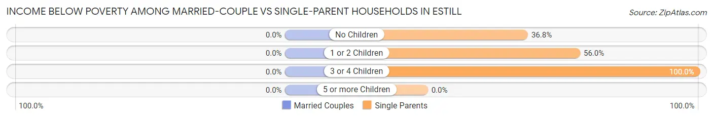 Income Below Poverty Among Married-Couple vs Single-Parent Households in Estill