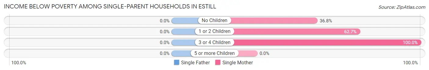 Income Below Poverty Among Single-Parent Households in Estill