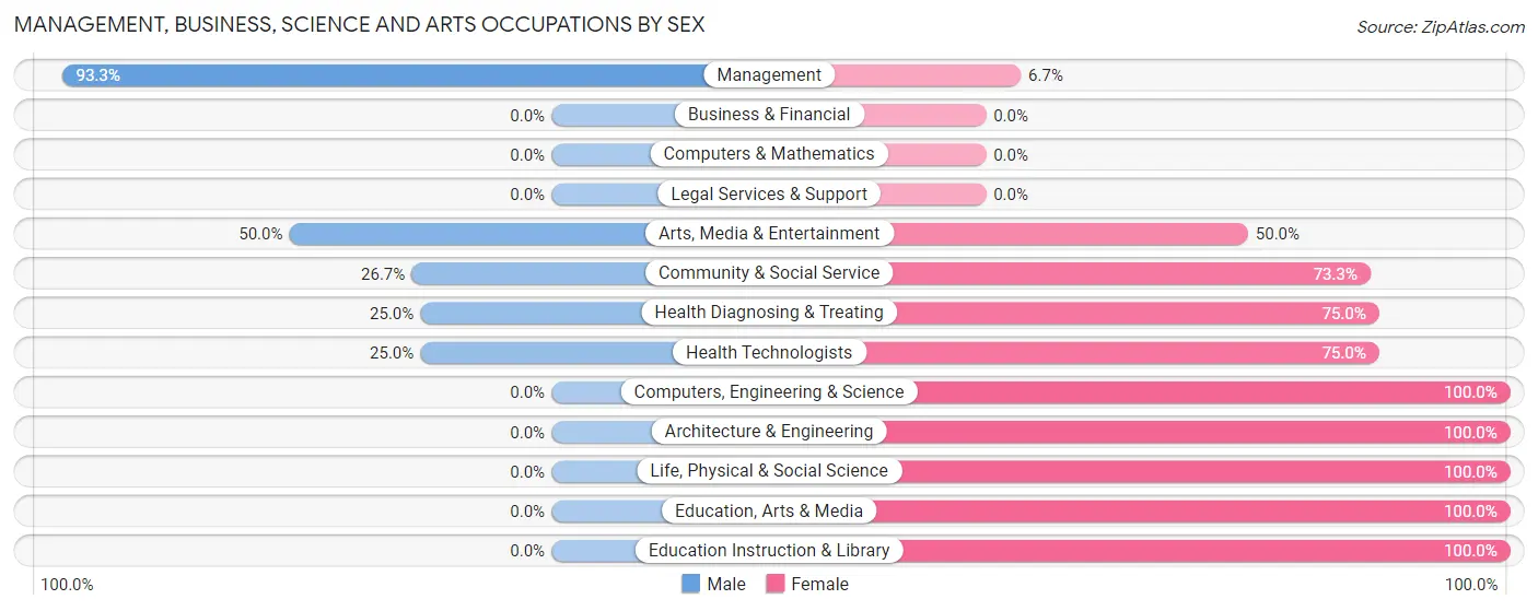 Management, Business, Science and Arts Occupations by Sex in Estill