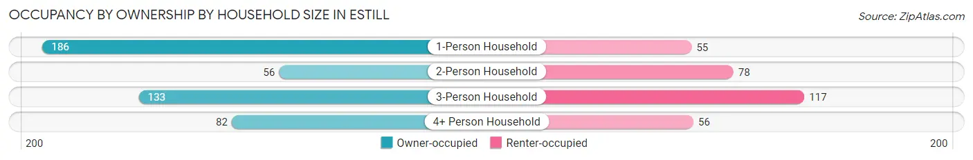 Occupancy by Ownership by Household Size in Estill