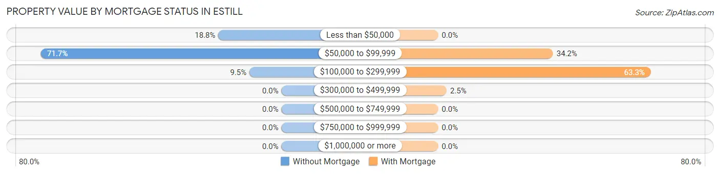 Property Value by Mortgage Status in Estill