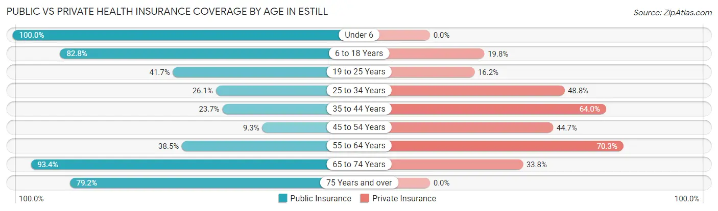 Public vs Private Health Insurance Coverage by Age in Estill