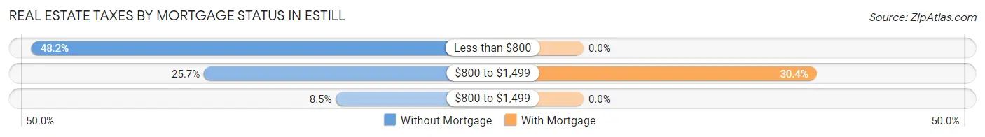 Real Estate Taxes by Mortgage Status in Estill