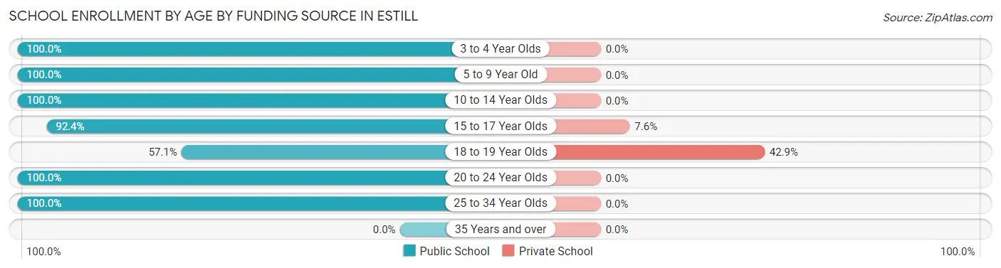 School Enrollment by Age by Funding Source in Estill