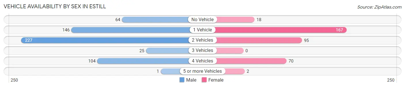 Vehicle Availability by Sex in Estill
