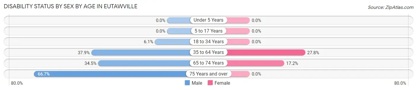 Disability Status by Sex by Age in Eutawville