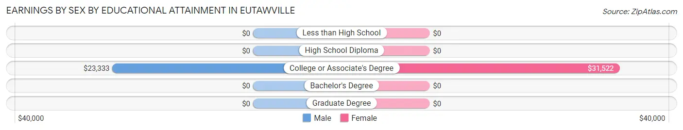 Earnings by Sex by Educational Attainment in Eutawville