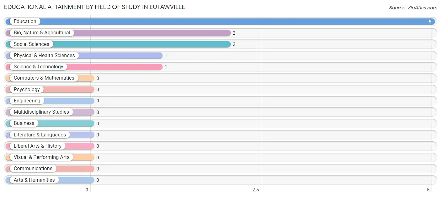 Educational Attainment by Field of Study in Eutawville