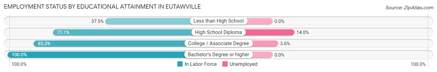 Employment Status by Educational Attainment in Eutawville
