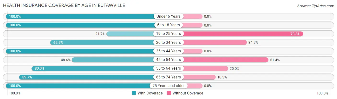 Health Insurance Coverage by Age in Eutawville