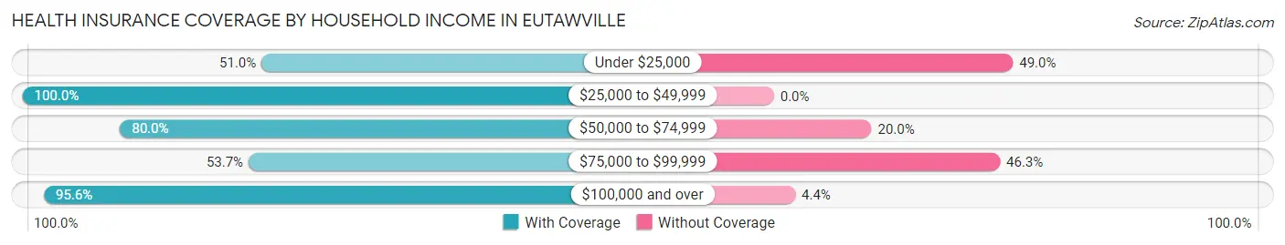 Health Insurance Coverage by Household Income in Eutawville