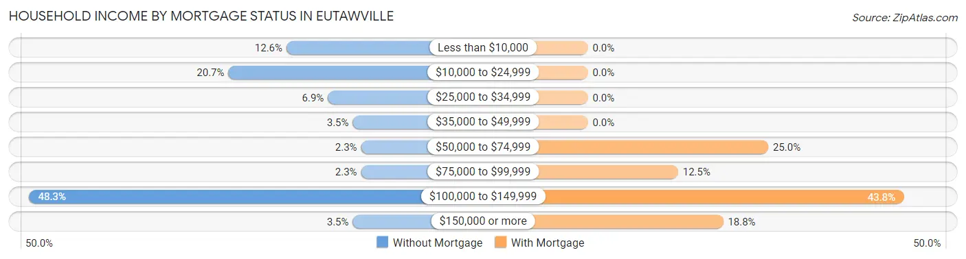 Household Income by Mortgage Status in Eutawville