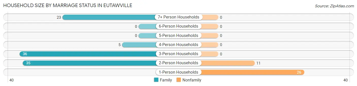 Household Size by Marriage Status in Eutawville