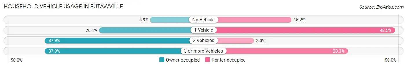 Household Vehicle Usage in Eutawville
