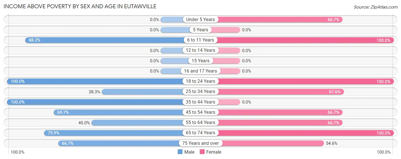 Income Above Poverty by Sex and Age in Eutawville