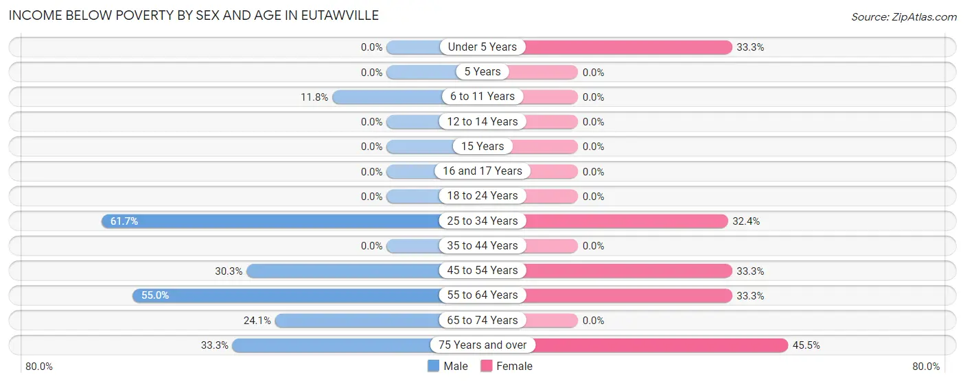 Income Below Poverty by Sex and Age in Eutawville