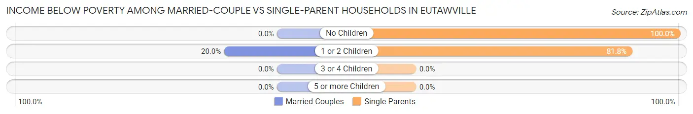 Income Below Poverty Among Married-Couple vs Single-Parent Households in Eutawville