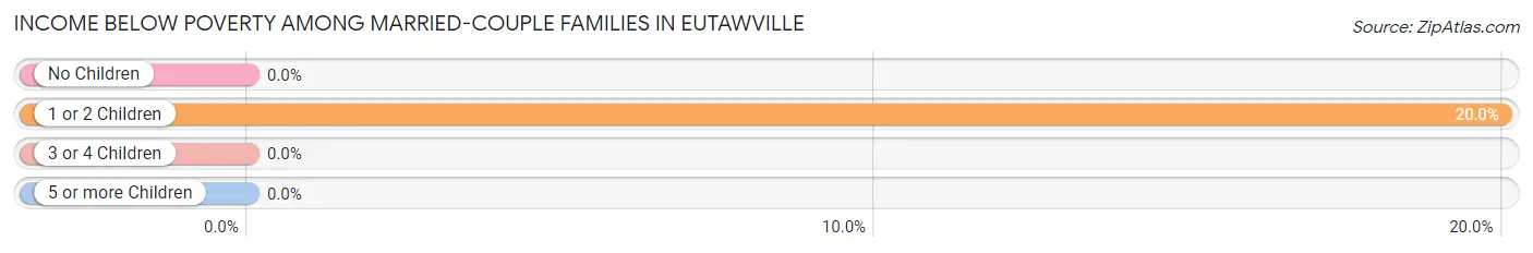 Income Below Poverty Among Married-Couple Families in Eutawville