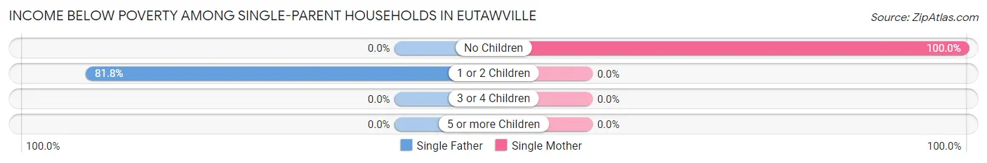 Income Below Poverty Among Single-Parent Households in Eutawville