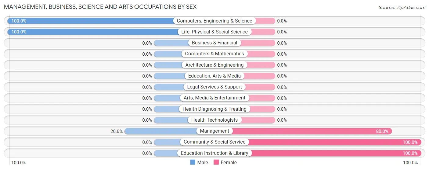 Management, Business, Science and Arts Occupations by Sex in Eutawville