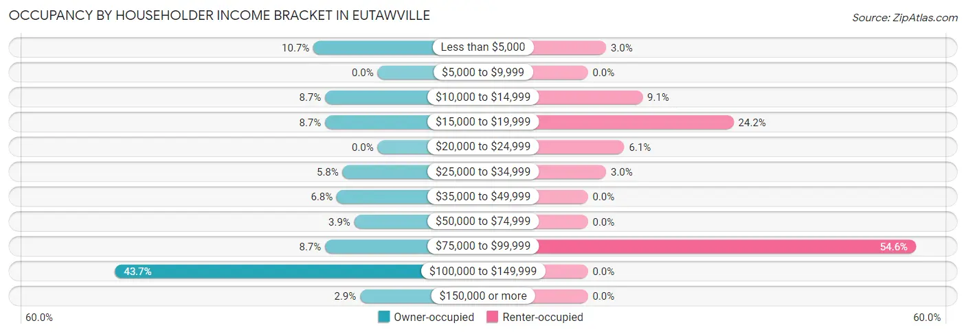 Occupancy by Householder Income Bracket in Eutawville