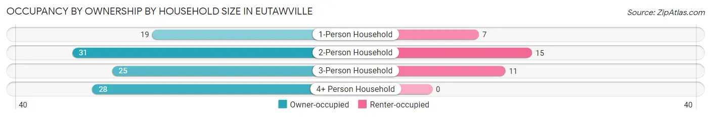 Occupancy by Ownership by Household Size in Eutawville